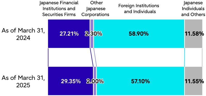 Equity Shareholdings by Type of Shareholder