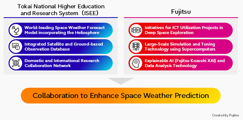 Diagram outlining the collaboration between  Tokai National Higher Education and Research System and Fujitsu to enhance space weather forecasting. Tokai National University Organization contributes solar and ground observation data and research networks, while Fujitsu provides deep space exploration knowledge, supercomputer simulations, and explainable AI and data analysis technologies.