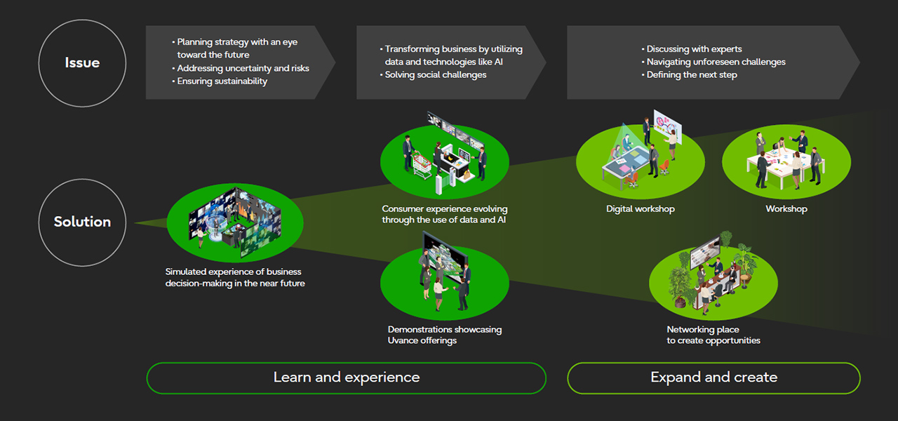 Customer Journey of Uvance Experience Center