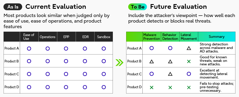 Figure 4：Applying practical attacker insight to enhance the value of security products and services, Source: Fujitsu
