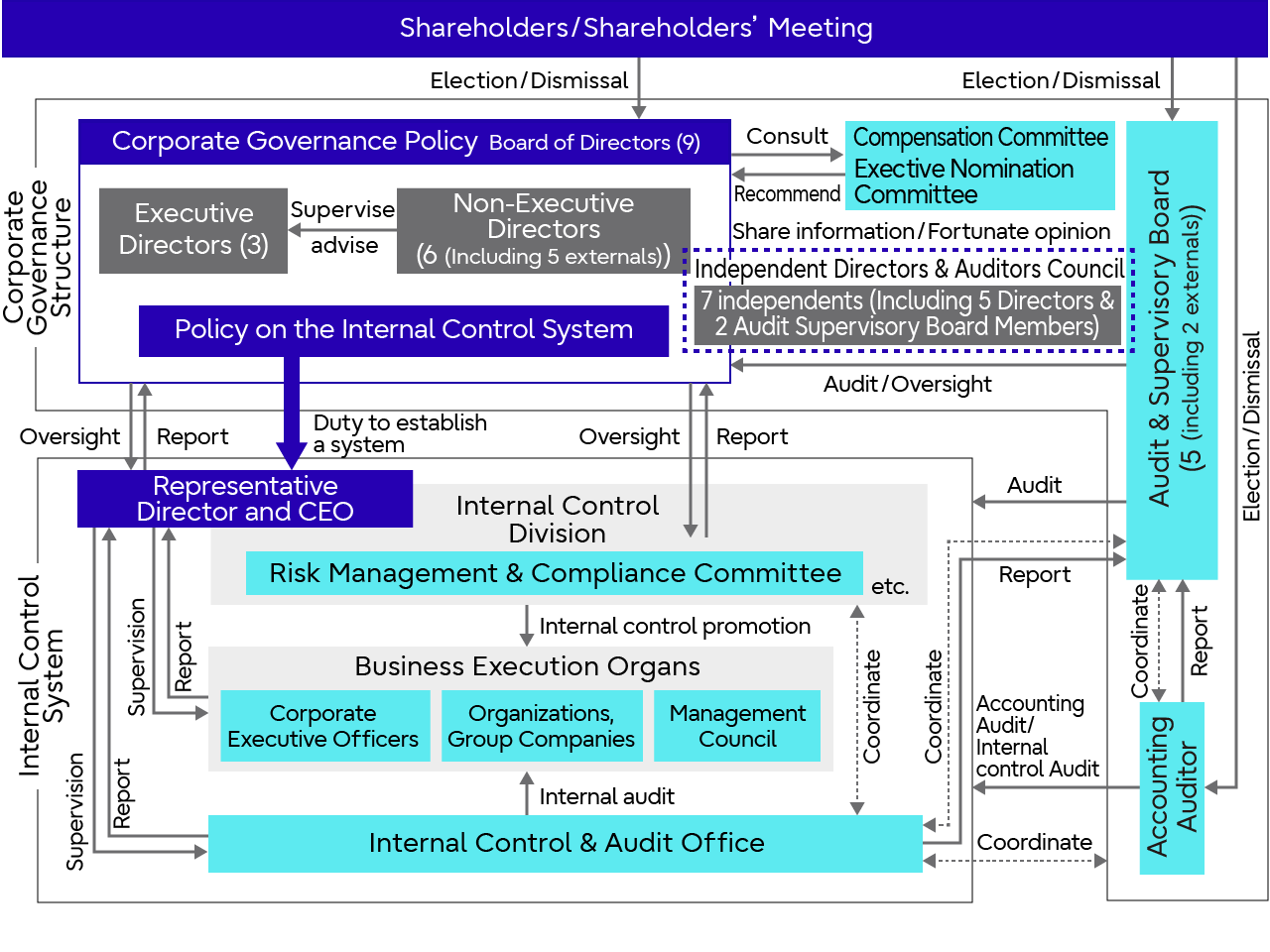 Corporate Governance Structure