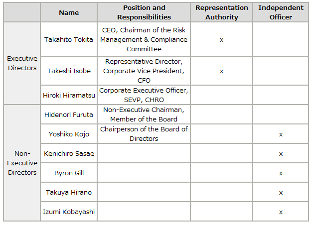 Board of Directors (as of June 23, 2025)