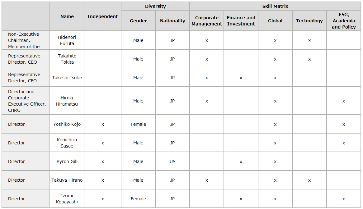 Skills Matrix (Directors)