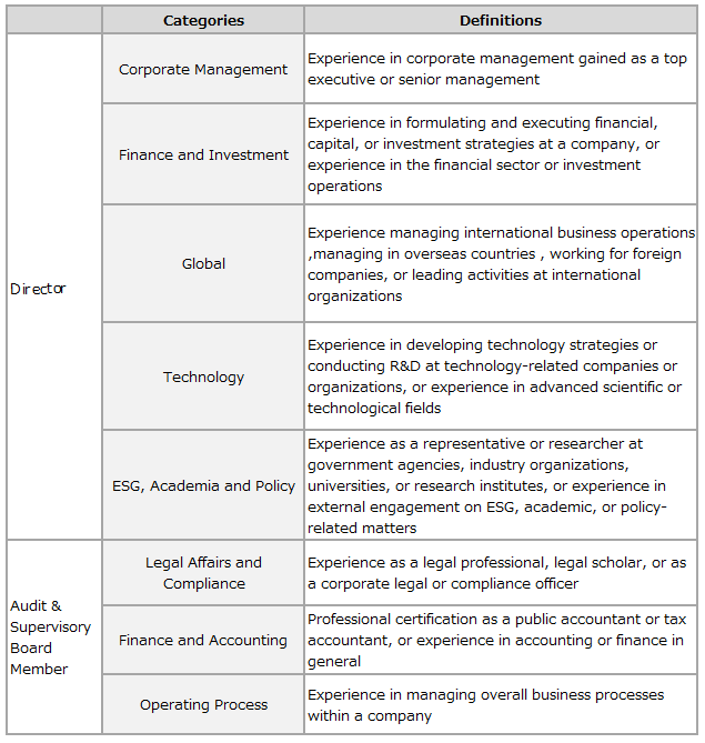 Skill Matrix Definition (Director)