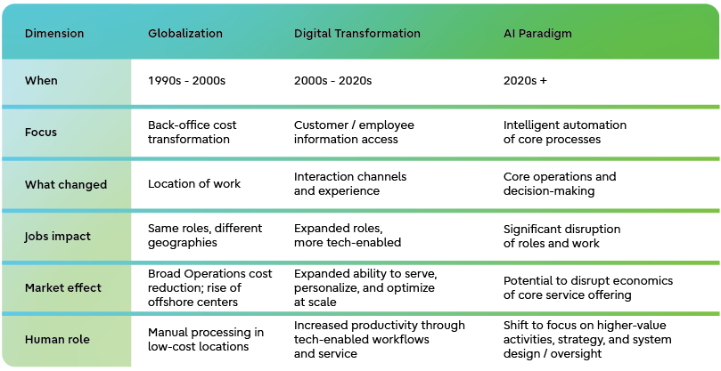 Evolution of Business Paradigms: A comparative table outlining the impact of Globalization (1990s-2000s), Digital Transformation (2000s-2010s), and AI Paradigm (2020s+) on various business dimensions. Dimensions include Focus, Changes, Jobs, Costs, Market, Human Role, and Enabling Technology. The table highlights the shift from back-office cost transformation in globalisation to intelligent automation in the AI paradigm, emphasizing the increasing importance of technology and data.