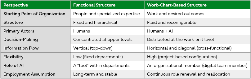 Diagram illustrating the shift from functional organizations to work-chart-based models