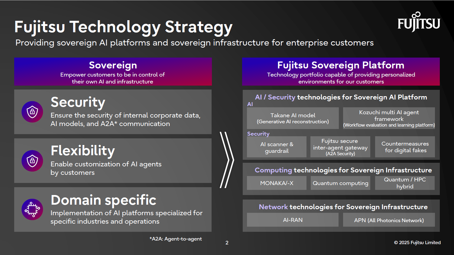 Diagram illustrating Fujitsu's technology strategy, explaining the Sovereign AI Platform's security measures, flexibility, and business-specific features.