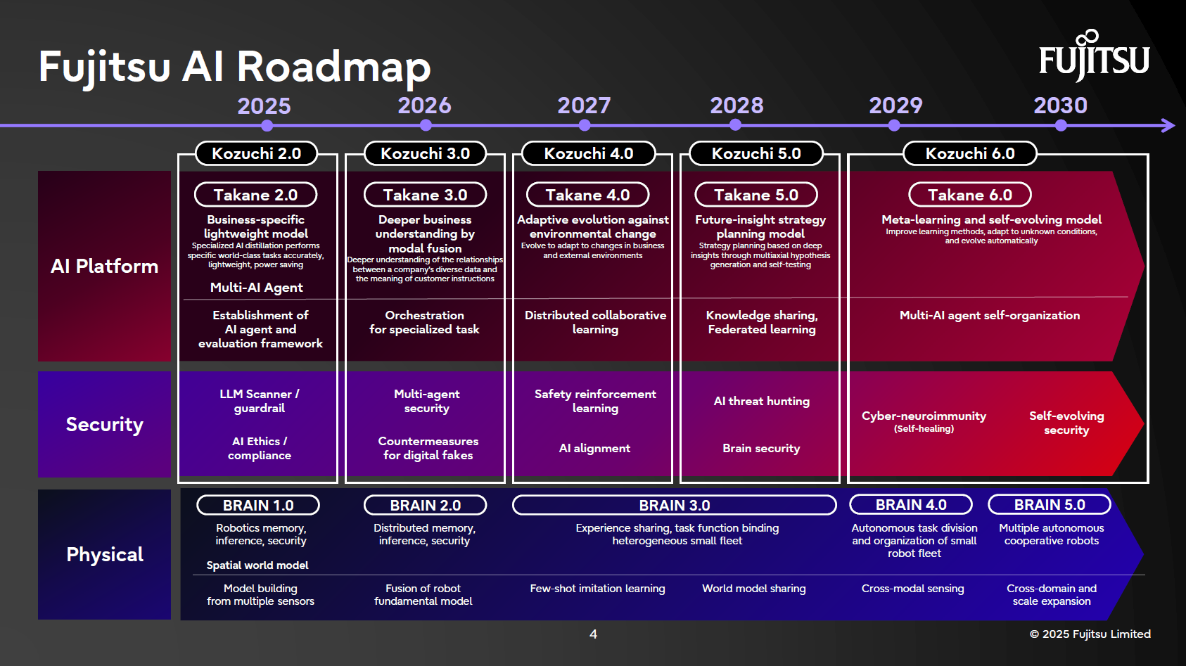 Fujitsu AI roadmap through 2030, showing development directions for Kozuchi, Takane, security measures, and enhanced Physical AI.