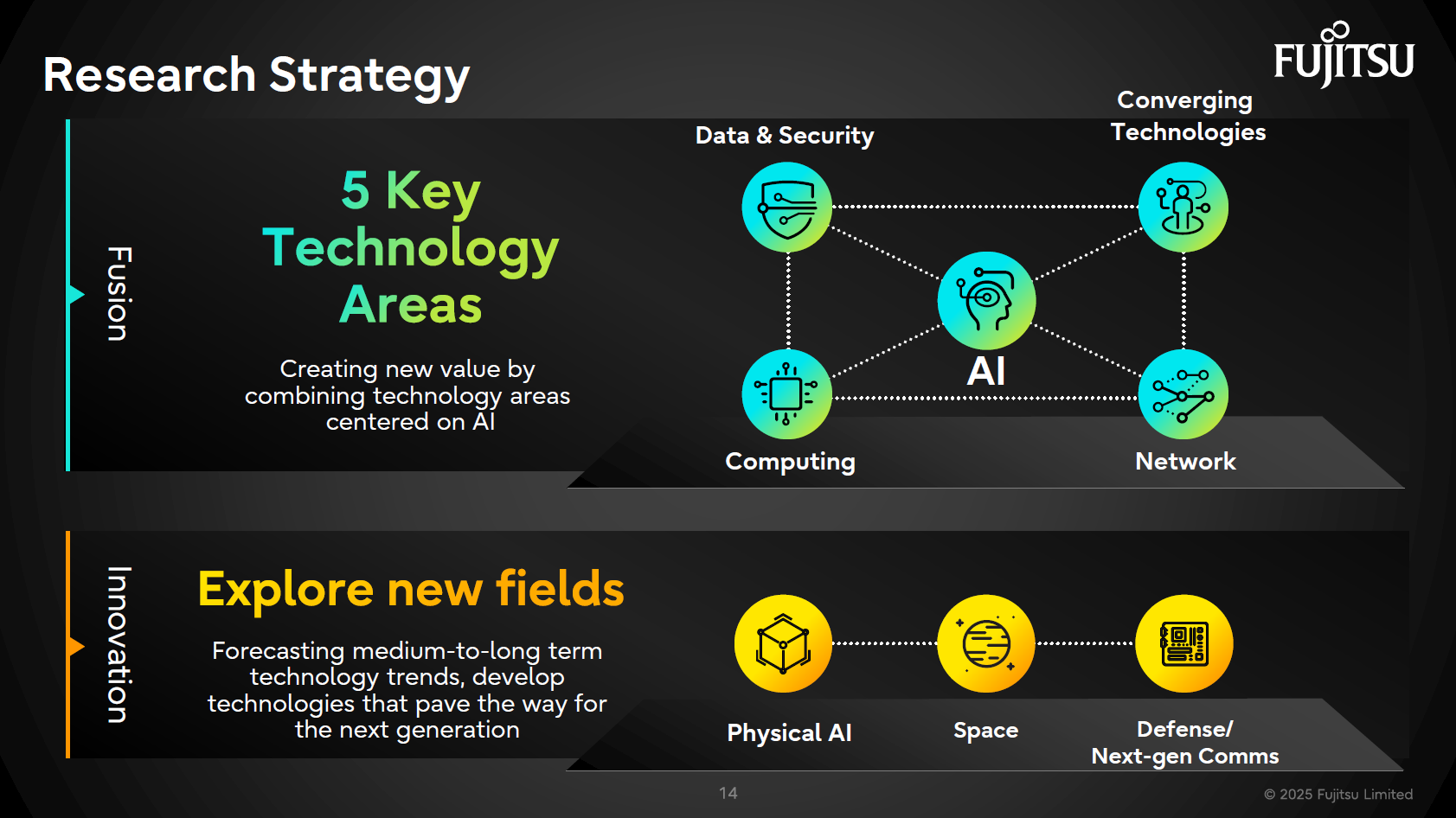 Fujitsu's research strategy: Planning to explore next-generation fields such as AI integration technology, Physical AI, space, and defense.