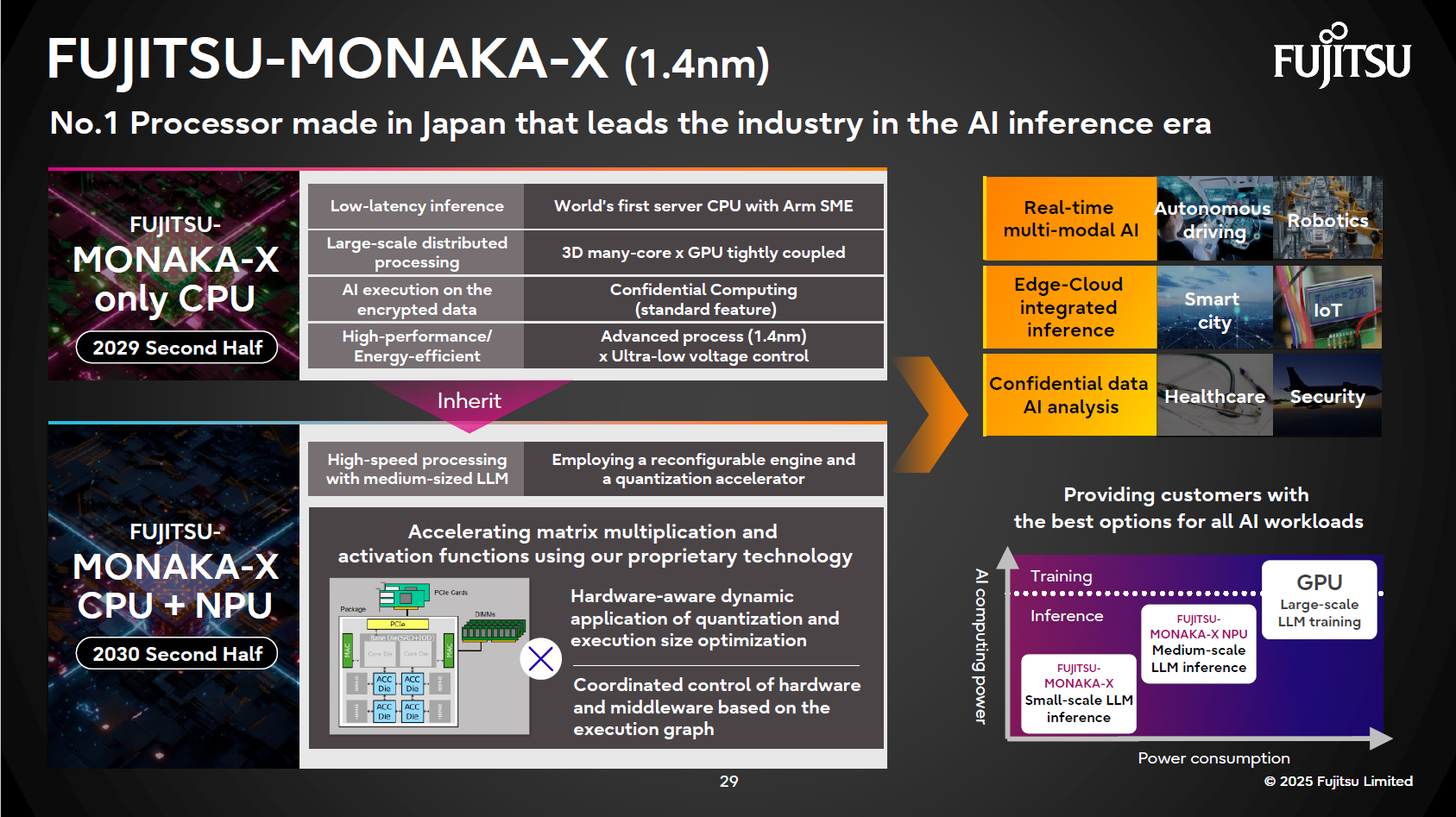 MONAKA-X processor overview: Accelerating AI inference with 1.4nm technology and achieving high-performance processing through CPU and NPU collaboration.
