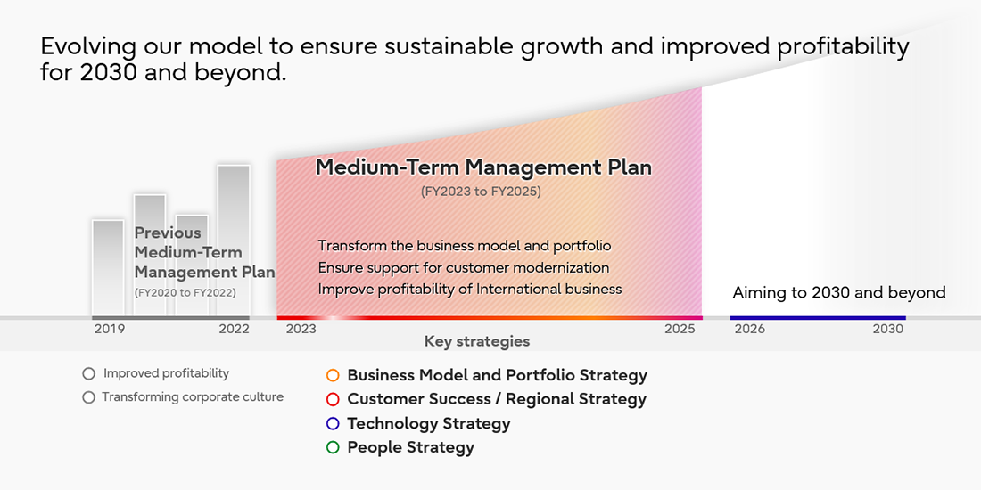 Medium-Term Management Plan (FY2023 to FY2025)
