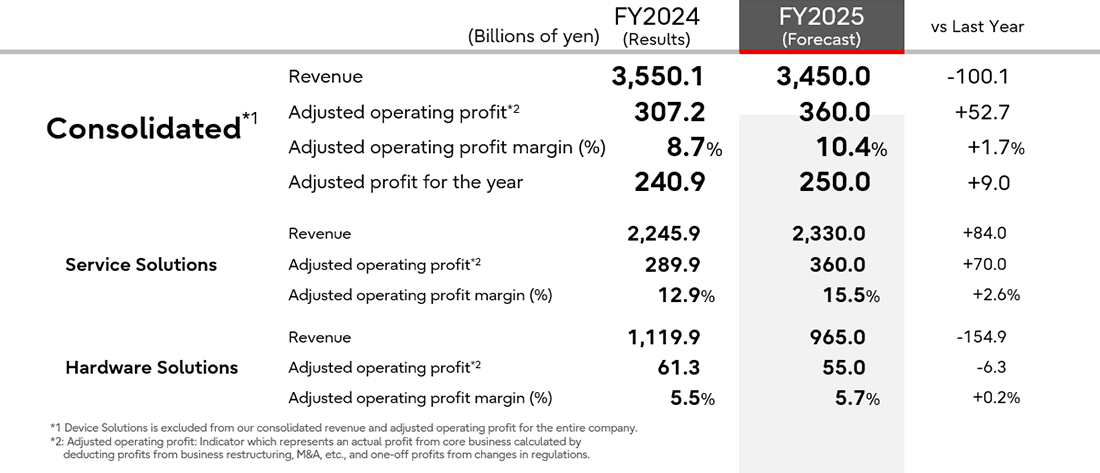 Financial Targets for FY2025