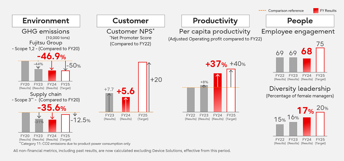 Non-Financial Targets for FY2025
